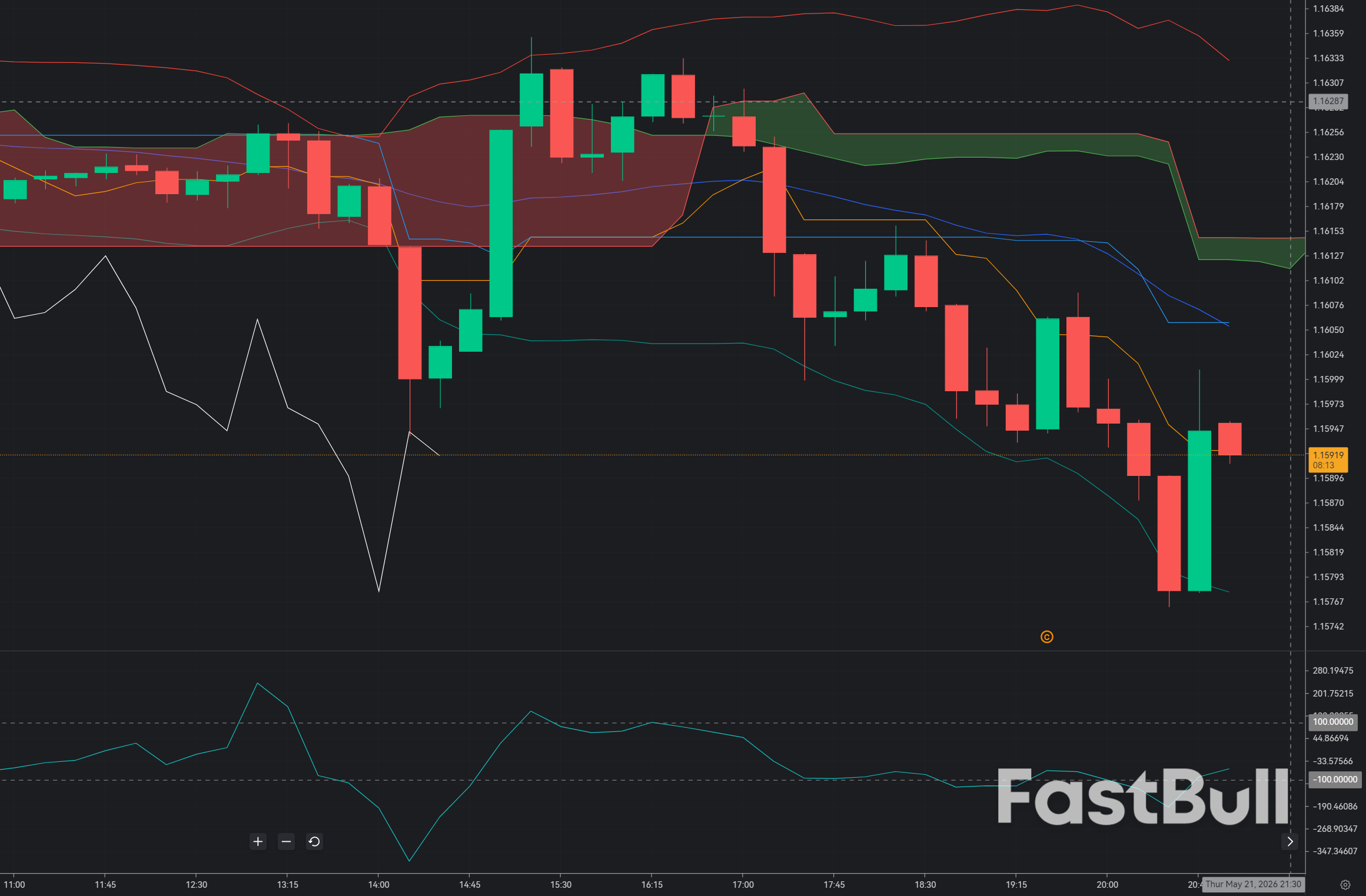 EUR/USD Defends 1.1600: Bulls Try to Buy the Support, but Weak Eurozone PMI Limits Conviction_1
