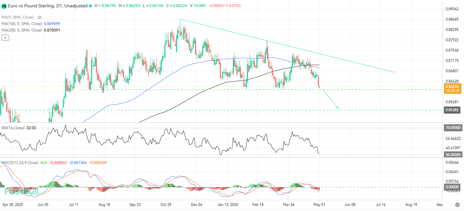 A Decisive Breach of Support Could Trigger a Deeper EURGBP Correction_1