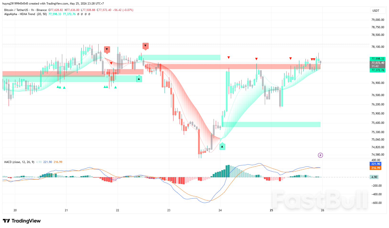 BTC Tạo Đà Để Bứt Phá_1