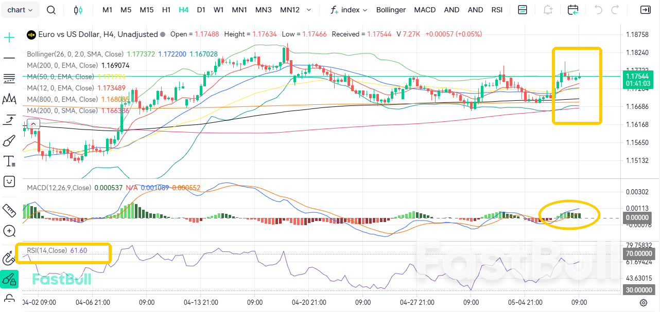경제 경보! EUR/USD, 다시 1.18 돌파 시도_2