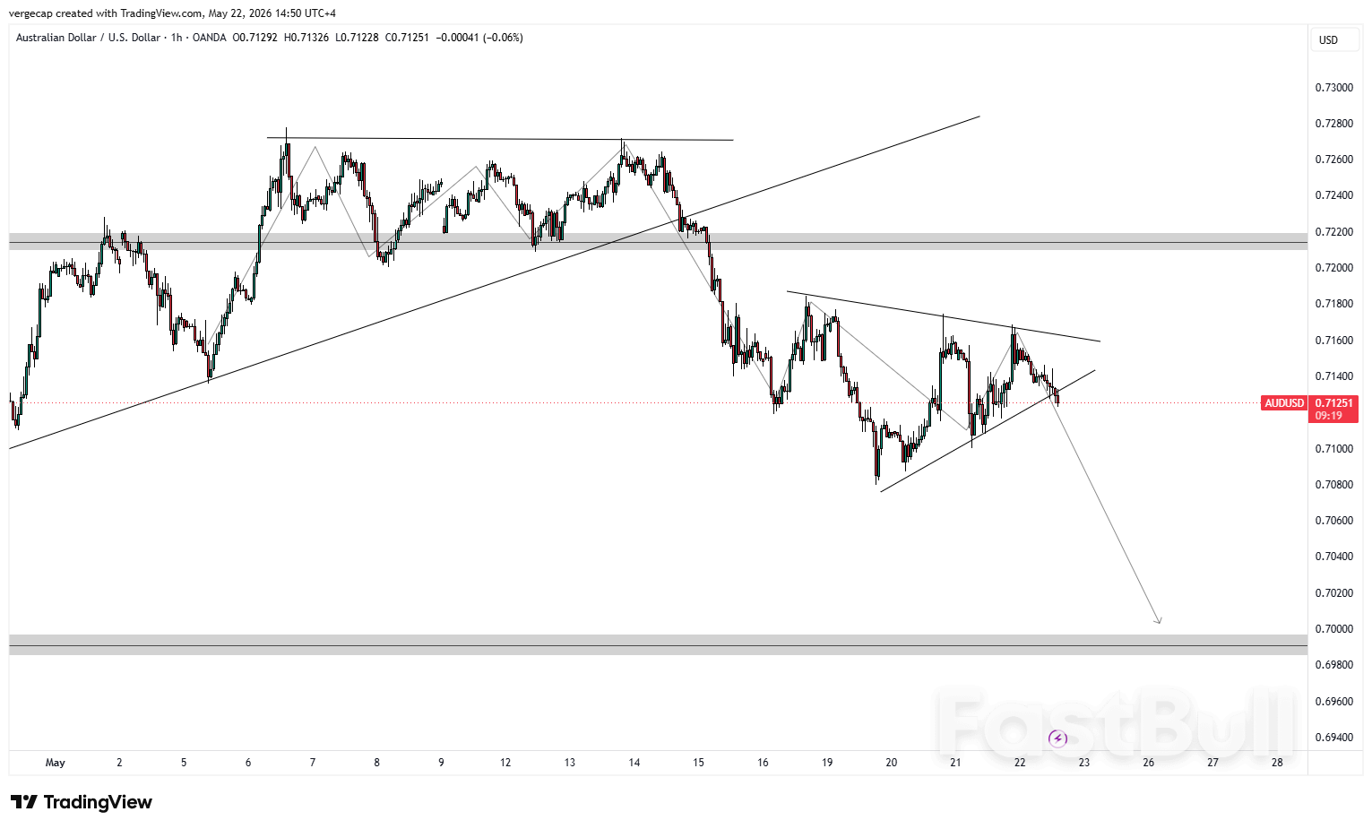 AUD/USD Falls Toward 0.7130 as Traders Reprice RBA Expectations_1 AUD/USD Falls Toward 0.7130 as Traders Reprice RBA Expectations_1