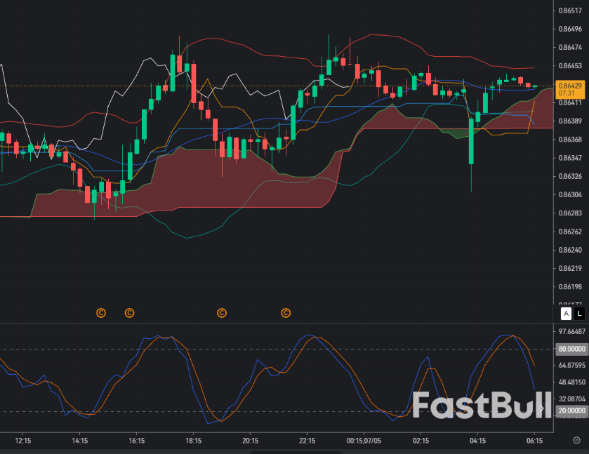 EURGBP Defends 0.8640 Pivot: Bullish Recovery Attempt as Pound Momentum Slows_1