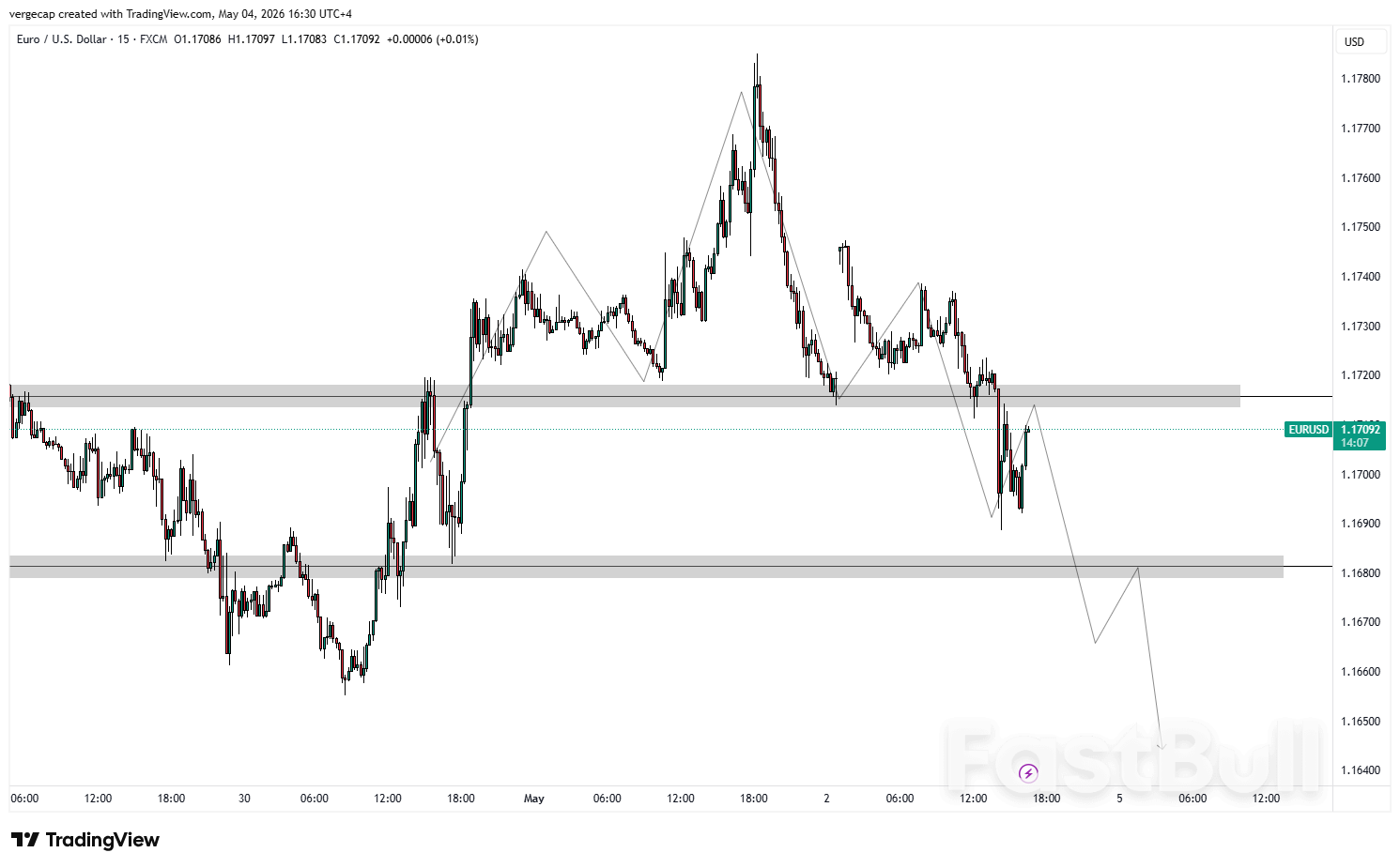 EUR/USD Turun di Bawah 1.1700 karena Aliran Aset Safe-Haven Mendorong Penguatan Dolar AS_1