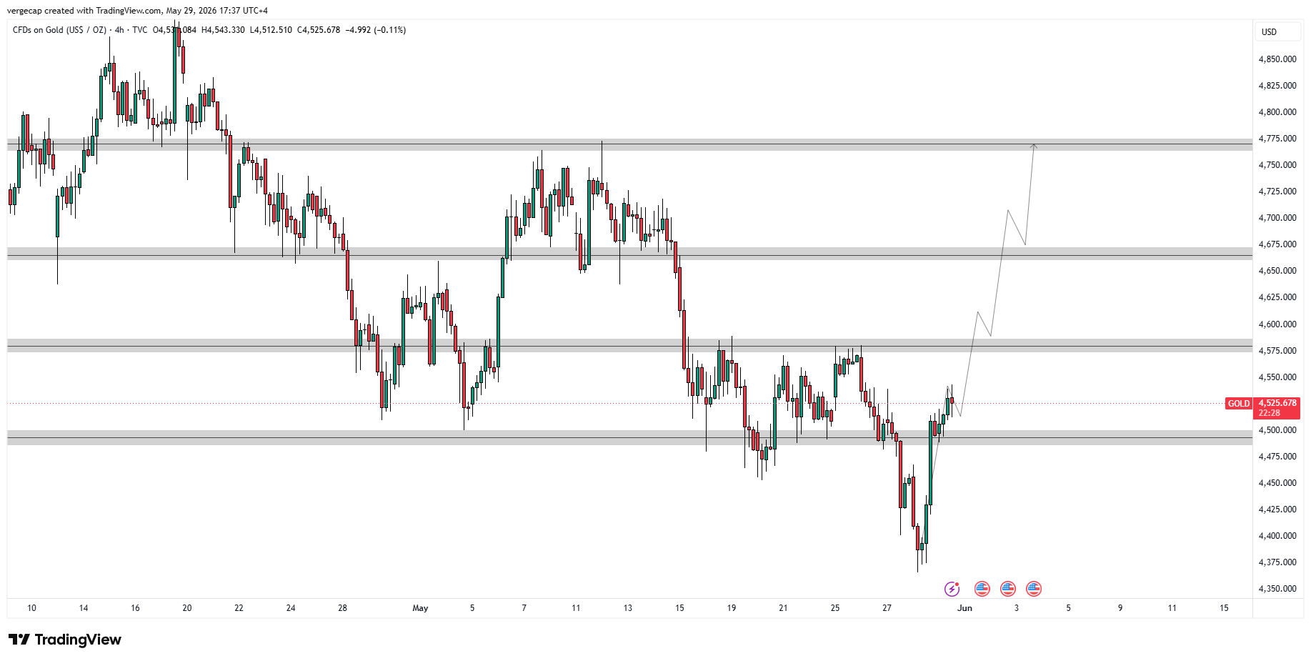 XAU/USD Climbs From Two-Month Lows Amid Renewed Diplomatic Optimism_1 XAU/USD Climbs From Two-Month Lows Amid Renewed Diplomatic Optimism_1
