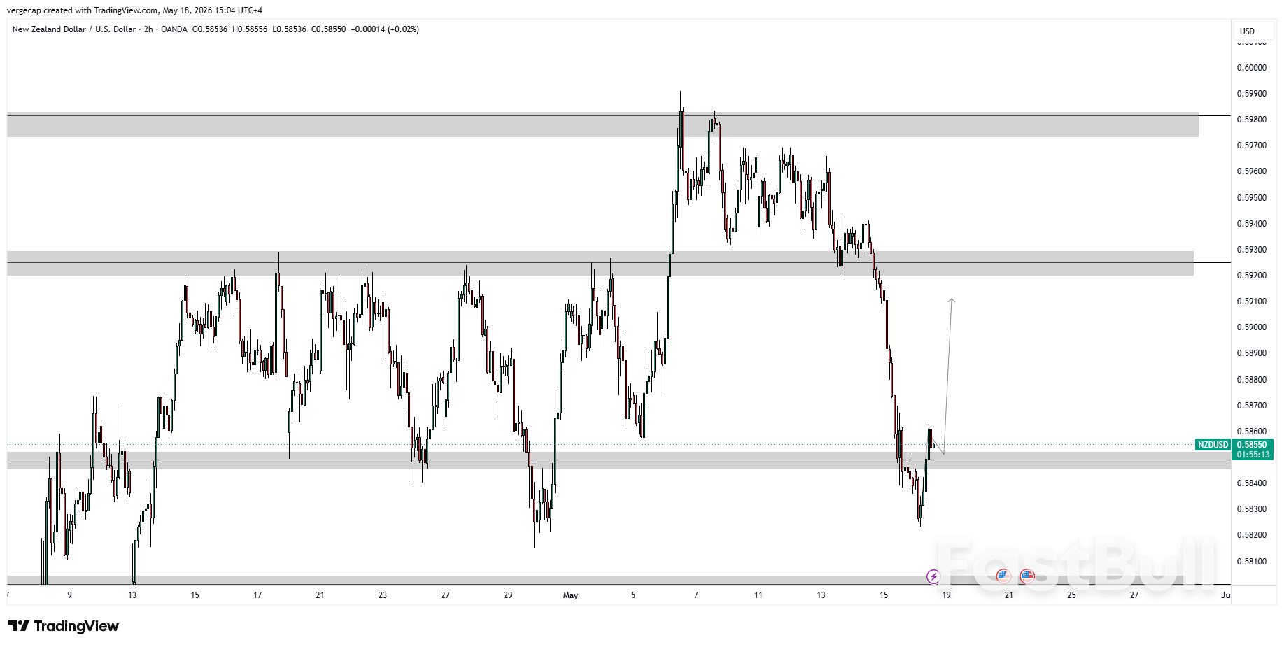 NZD/USD volta a subir acima de 0,5860 com pausa na subida do USD_1 NZD/USD volta a subir acima de 0,5860 com pausa na subida do USD_1
