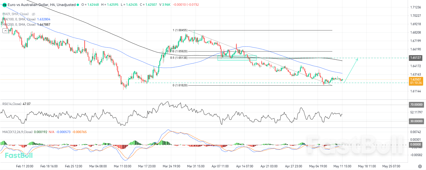 EUR/AUD, 주요 구조적 지지선 방어하며 강세 반등 가능성 높아져_1 EUR/AUD, 주요 구조적 지지선 방어하며 강세 반등 가능성 높아져_1