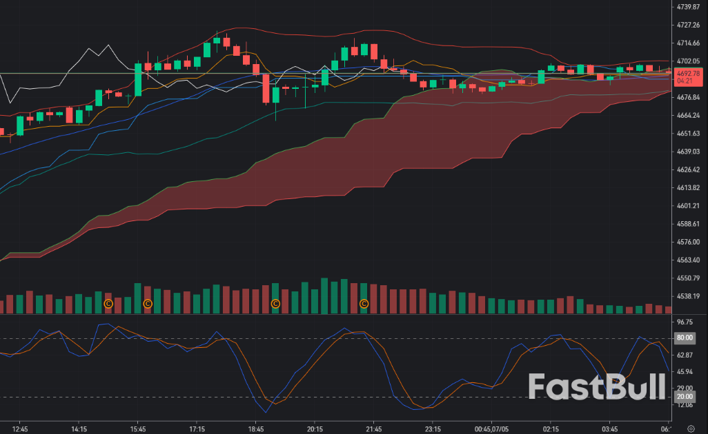 Gold Rejects 4,700 Zone Again: Sellers Regain Control as Momentum Weakens_1