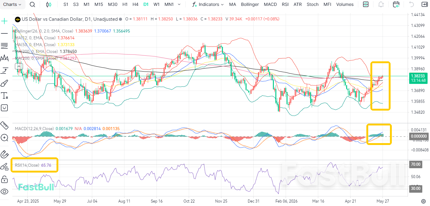 Triple Blow! USD/CAD Charges Toward 1.39_1 Triple Blow! USD/CAD Charges Toward 1.39_1