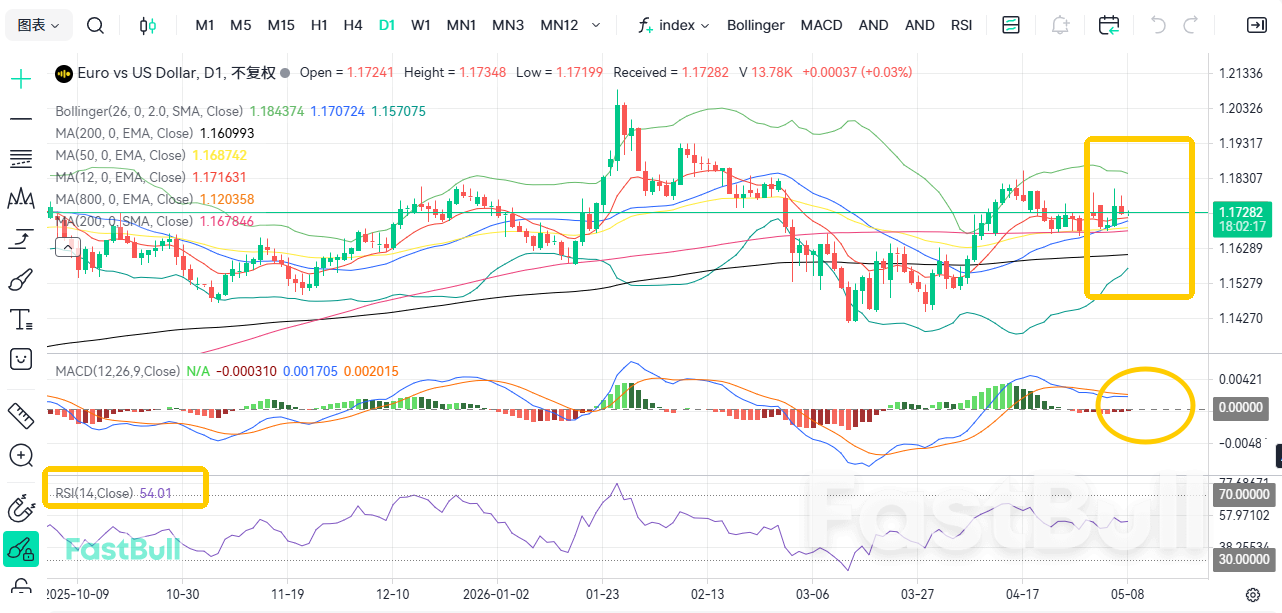 금리 인상 기대감 고조! EUR/USD, 1.18_1 돌파 시도