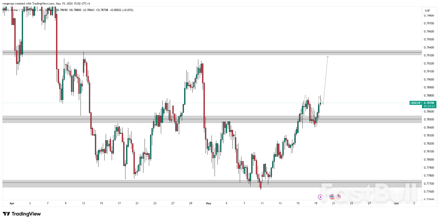 USD/CHF Climbs Toward 0.7900 as Markets Price Out Fed Rate Cuts_1 USD/CHF Climbs Toward 0.7900 as Markets Price Out Fed Rate Cuts_1