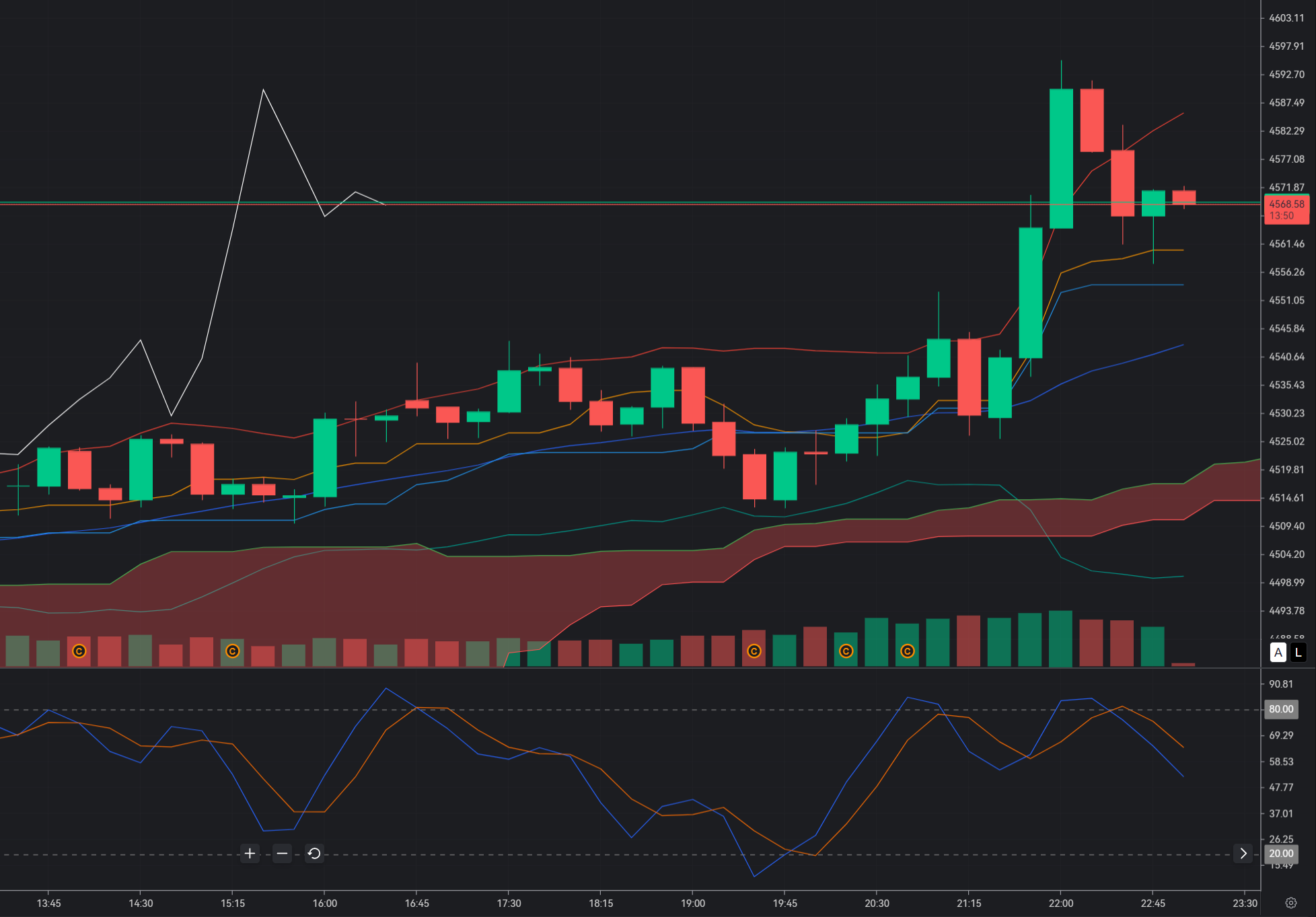 Gold Near $4,600: SELL Setup Fades the Rebound as XAU Hits Heavy Resistance After a 2% Jump_1