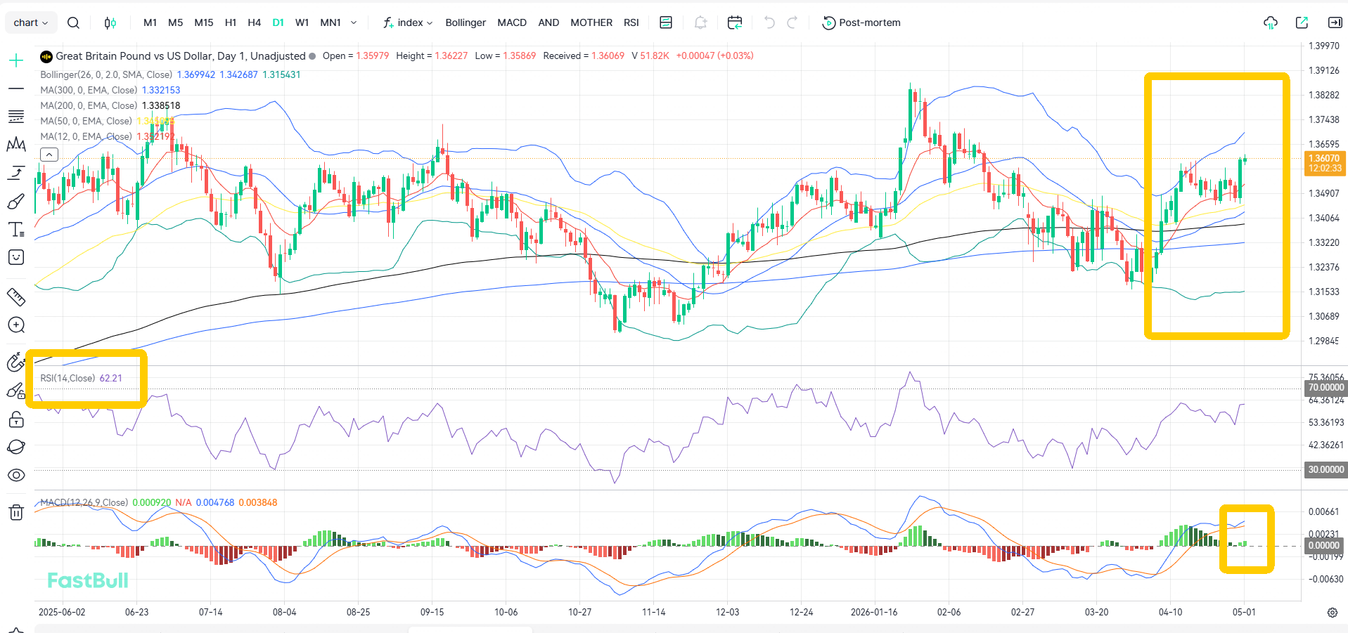 Rates Unchanged: GBP/USD Eyes Breakout Above 1.37_1