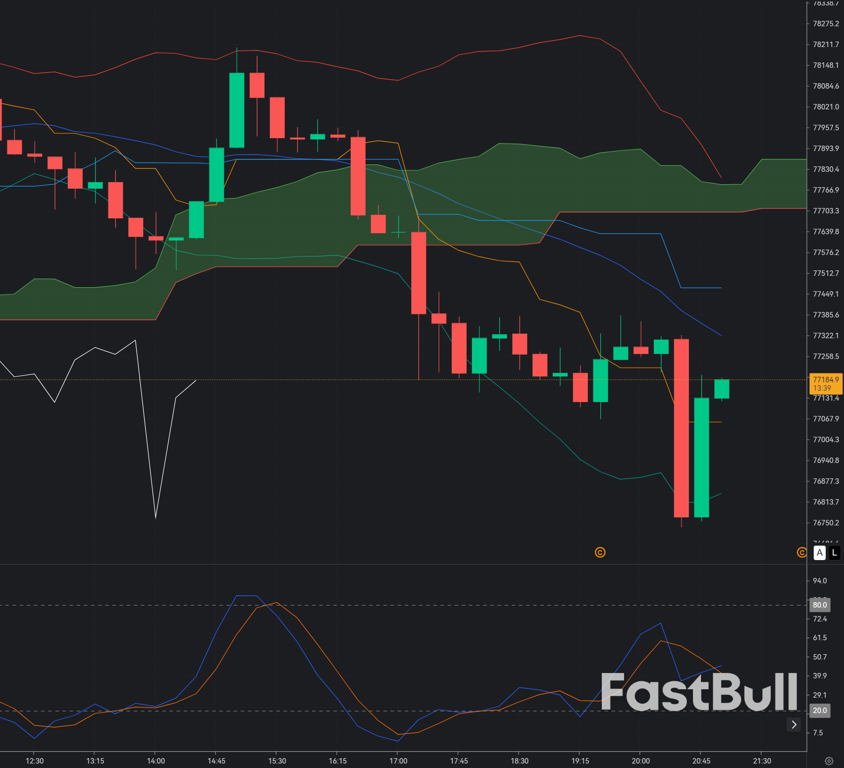 Bitcoin Defends $77.2K: Bulls Need a Clean Reclaim Above $78K to Escape ETF-Outflow Pressure_1 Bitcoin Defends $77.2K: Bulls Need a Clean Reclaim Above $78K to Escape ETF-Outflow Pressure_1