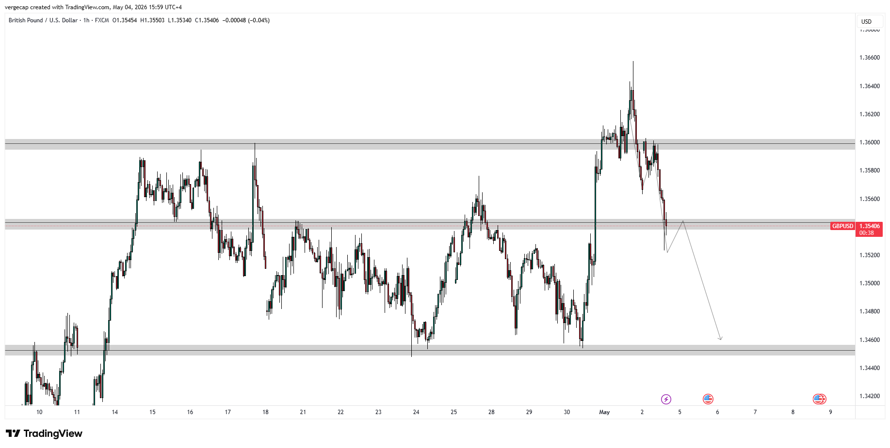 GBP/USD Falls Below 1.3550 as Reports of Missiles Striking US Warship Trigger Global Risk-Off Wave_1