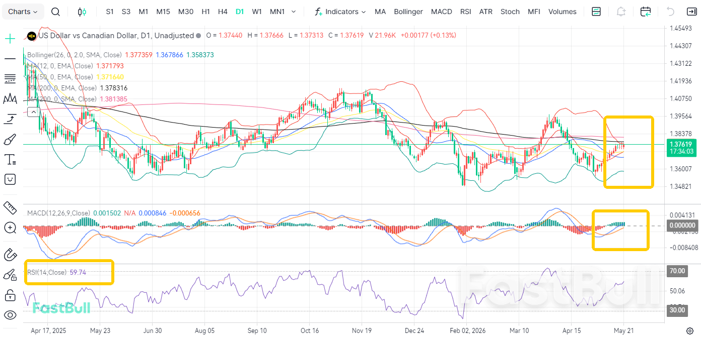 Garis Pertahanan Patah? USD/CAD Siap Menghancurkan 1.38_1 Garis Pertahanan Patah? USD/CAD Siap Menghancurkan 1.38_1