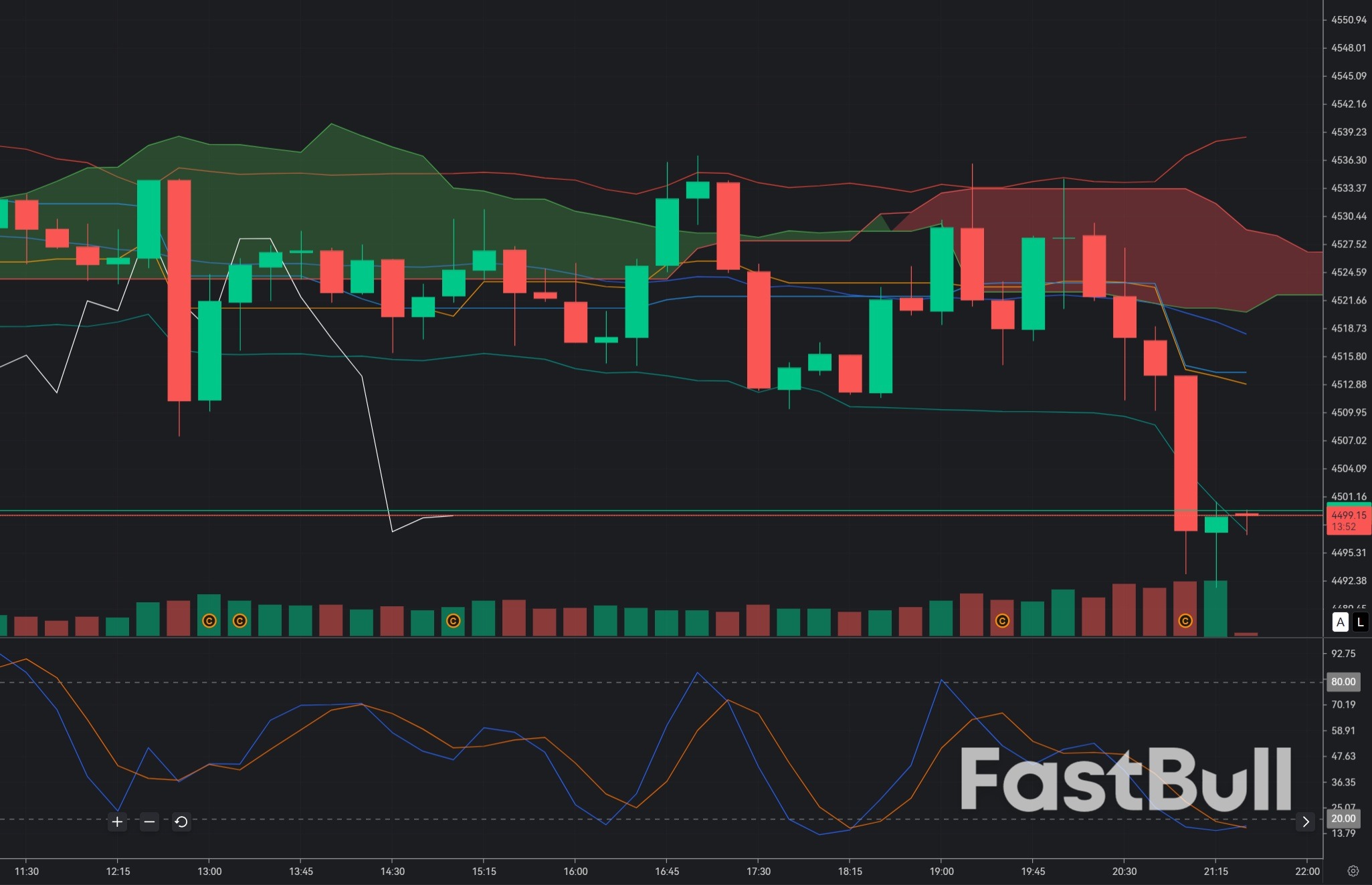 Gold Holds the $4,500 Line: Bulls Try to Buy Support While Yields Keep the Ceiling Heavy_1