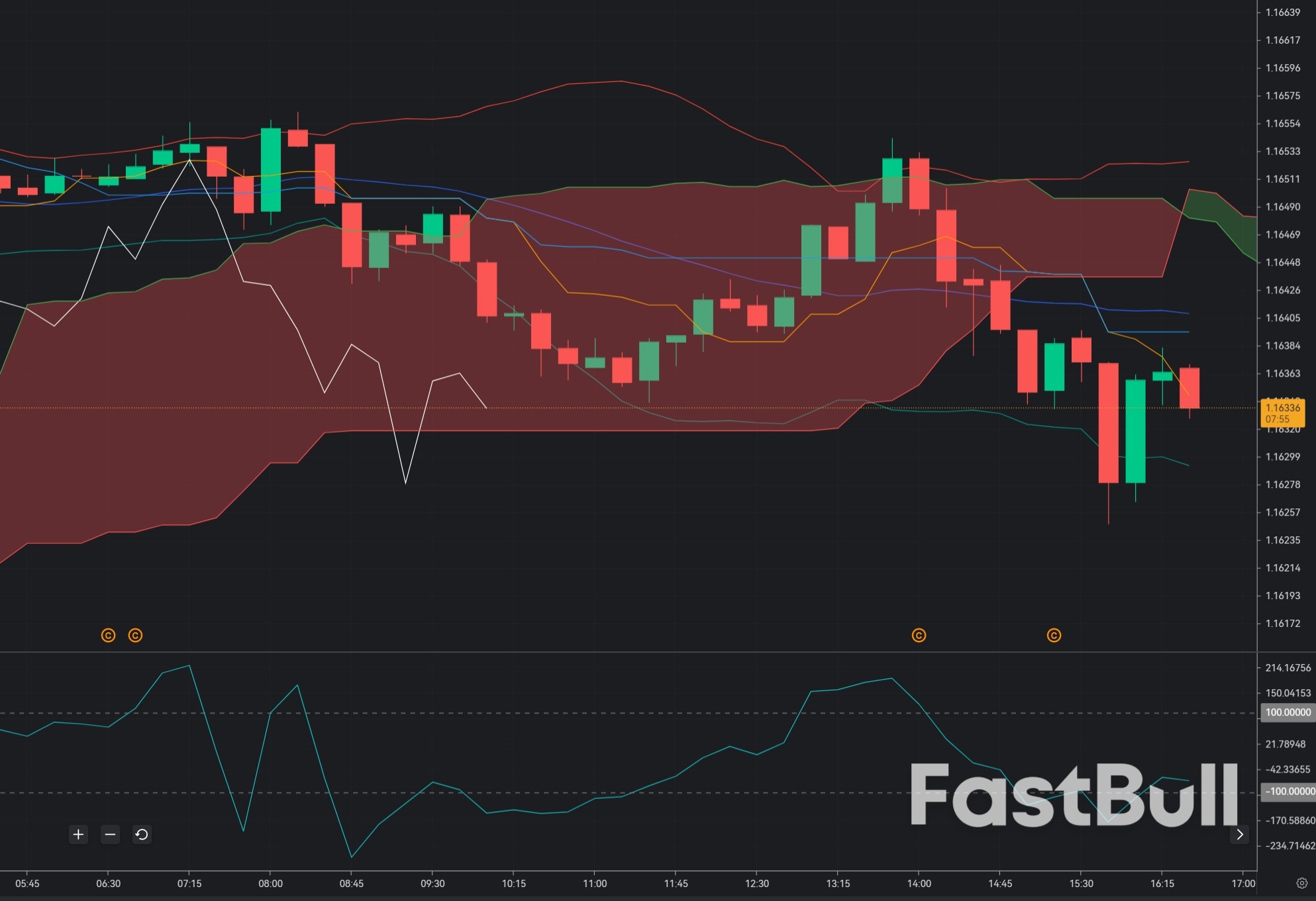 EUR/USD Holds 1.1635: Bulls Ride Dollar Weakness, but 1.1670 Remains the Real Breakout Gate_1
