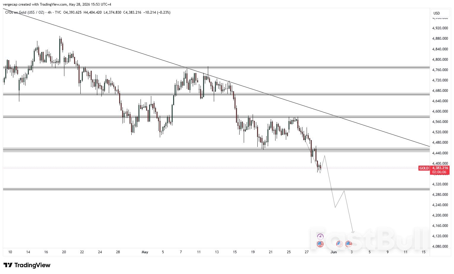 Gold Falls Below Key Support as Fed Hike Bets and Iran Tensions Boost Dollar_1