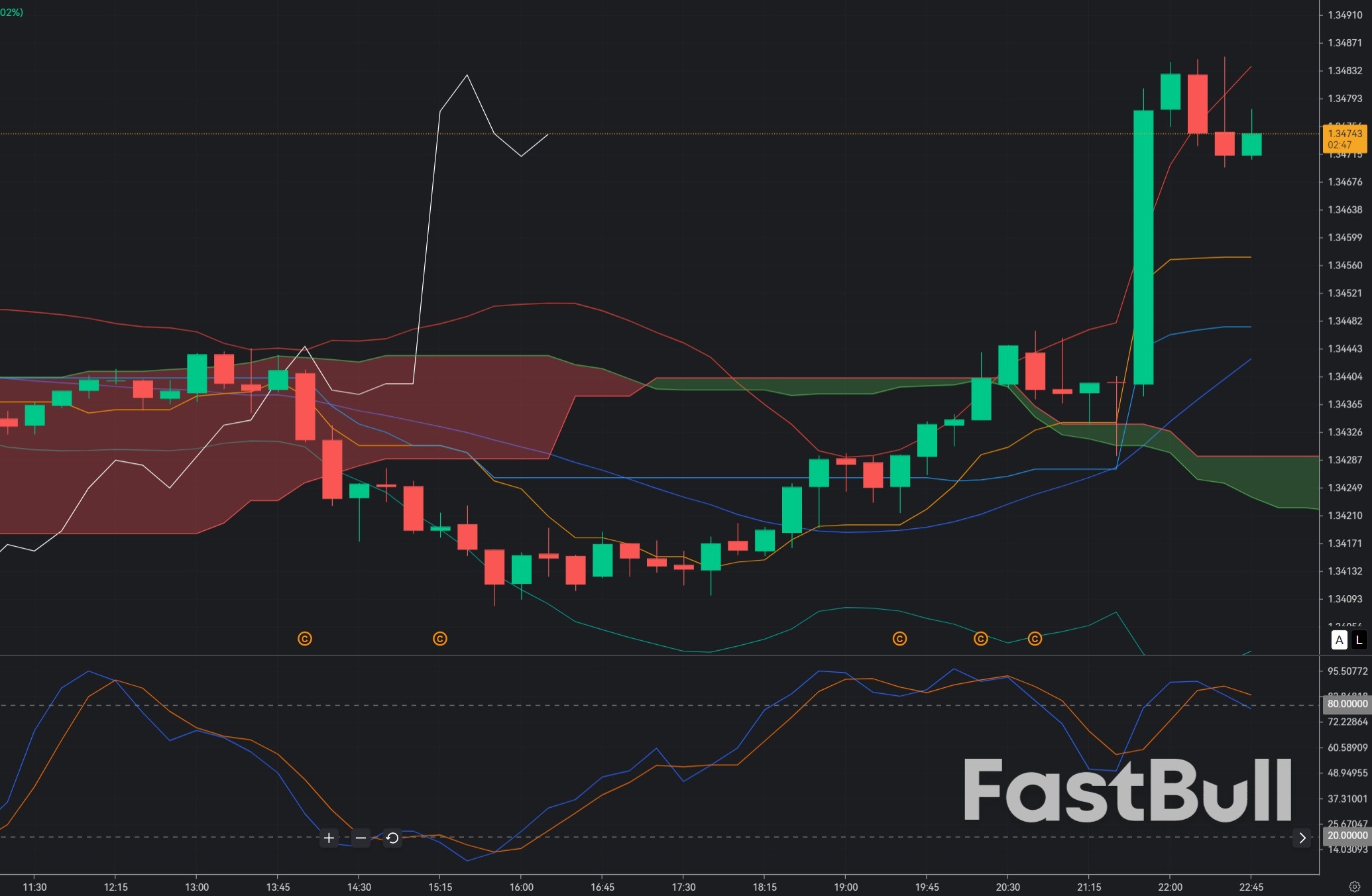 GBP/USD Rejects 1.3475: Sellers Fade the Rally as Bailey’s Dovish Tone Pulls Sterling Back_1 GBP/USD Rejects 1.3475: Sellers Fade the Rally as Bailey’s Dovish Tone Pulls Sterling Back_1
