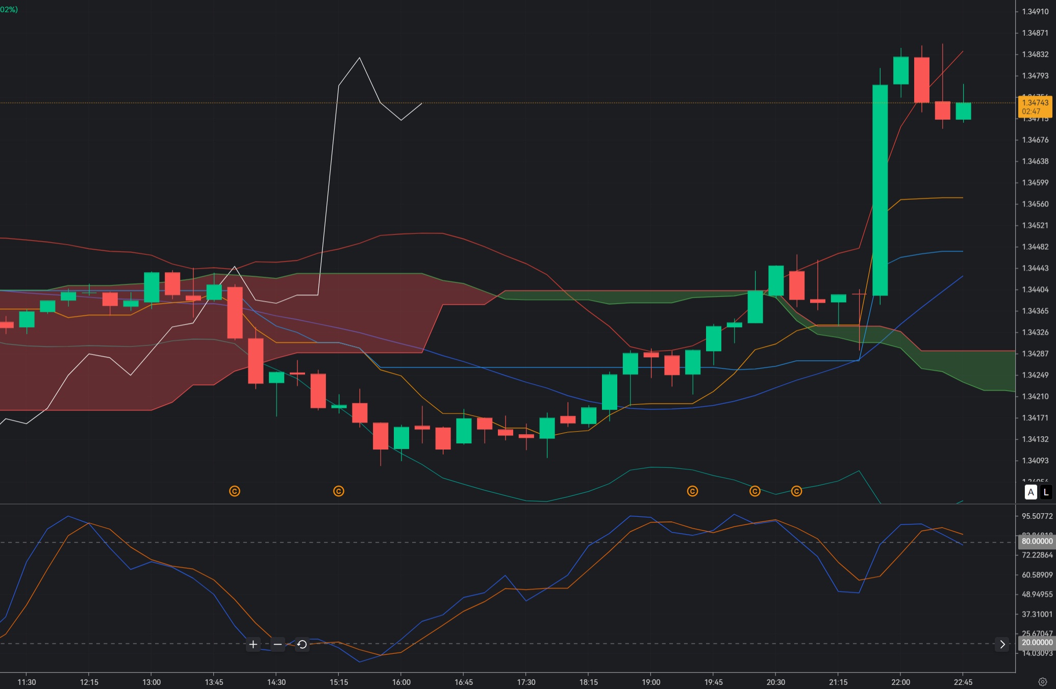 GBP/USD Rejects 1.3475: Sellers Fade the Rally as Bailey’s Dovish Tone Pulls Sterling Back_1