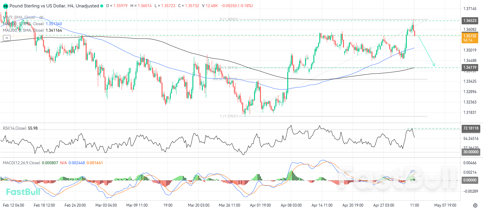 Bearish Correction Imminent Following Decisive Rejection at Local Resistance_1