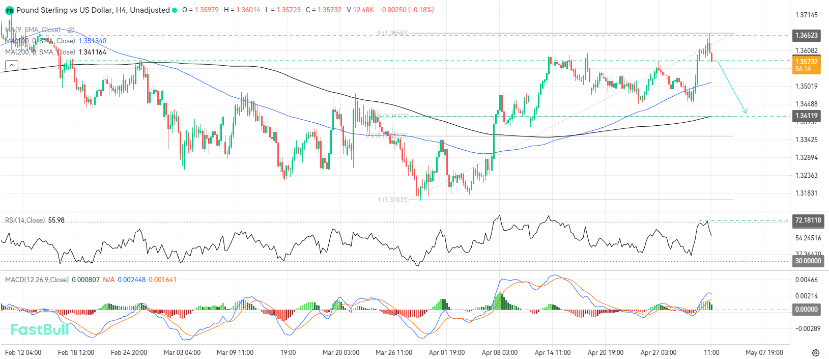 Bearish Correction Imminent Following Decisive Rejection at Local Resistance_1