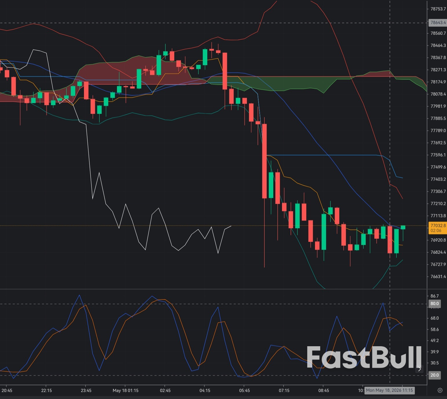 Bitcoin Breaks Below $77K: BUY 77,000 Becomes a High-Risk Support Reclaim Trade_1