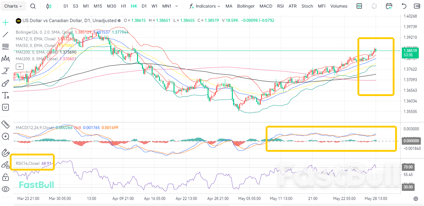 Economic Data Plummets! USD/CAD Stabilizes Above 1.38_2 Economic Data Plummets! USD/CAD Stabilizes Above 1.38_2