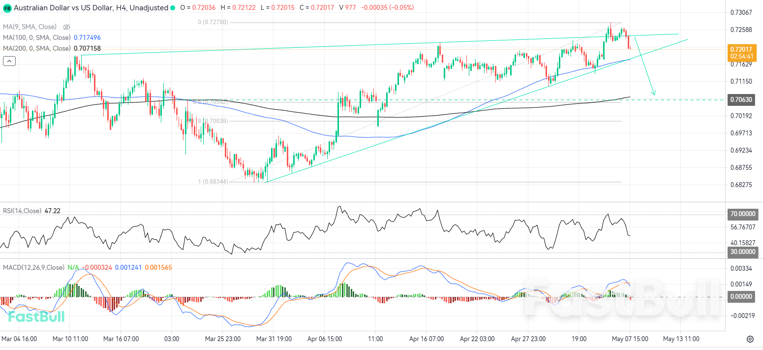 AUD/USD, 쐐기형 패턴의 완전성 시험…약간의 하락세 지속 ​​예상_1