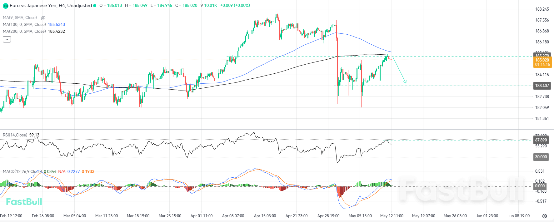 La convergenza della resistenza dinamica e degli indicatori tecnici potrebbe spingere EUR/JPY al ribasso_1