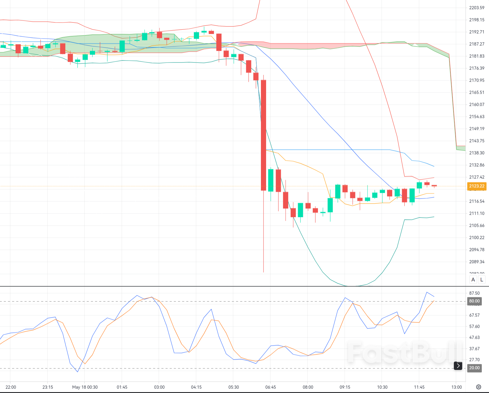 Ethereum Tests $2,130: Bulls Try to Defend the Lower Band After a Risk-Off Breakdown_1 Ethereum Tests $2,130: Bulls Try to Defend the Lower Band After a Risk-Off Breakdown_1