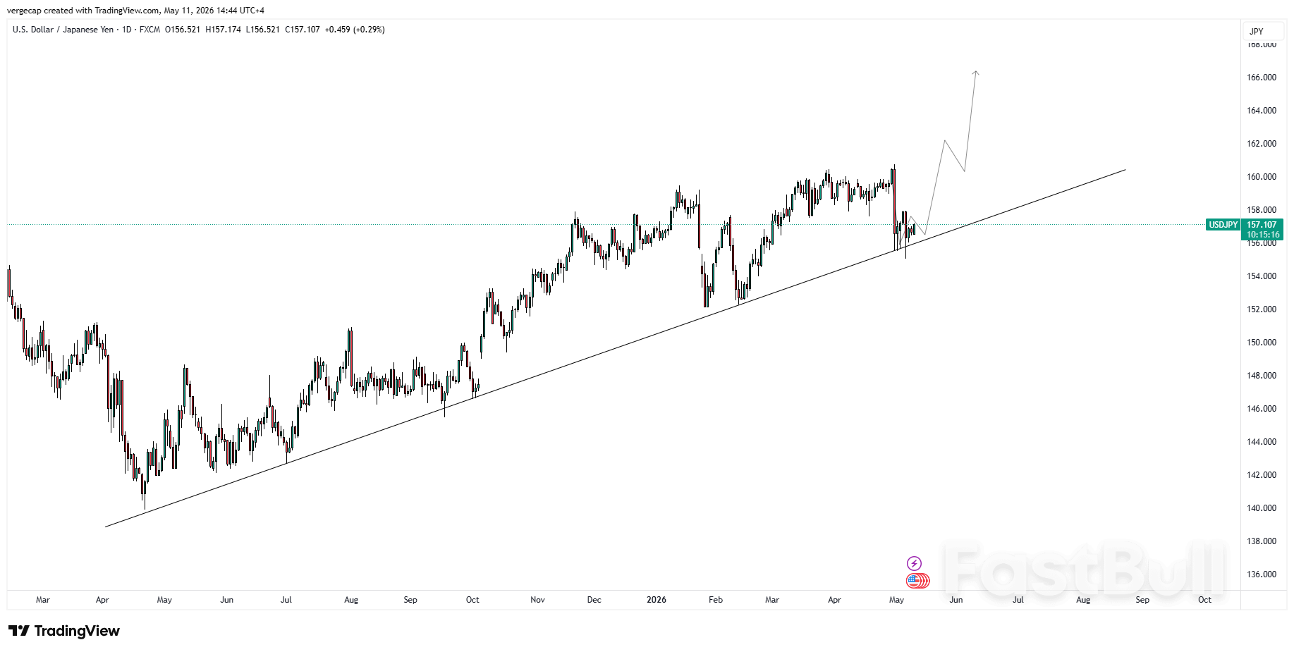 USD/JPY Kembali di Atas 157 karena Pasar Memperhitungkan Ulang Prospek Suku Bunga Fed_1