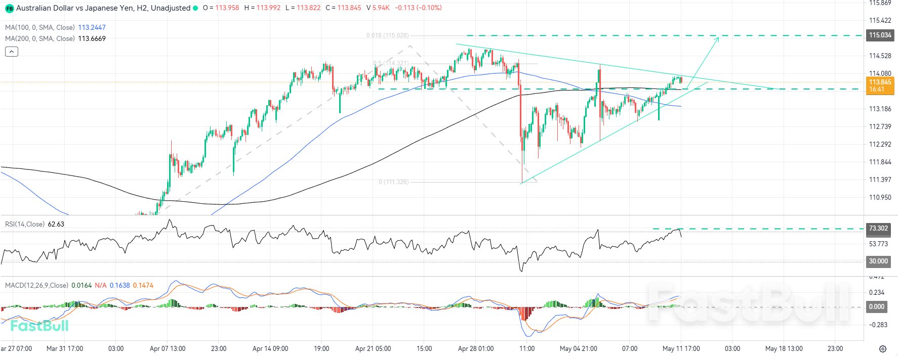 강세 돌파로 AUD/JPY_1 추가 상승 가능성 높아짐