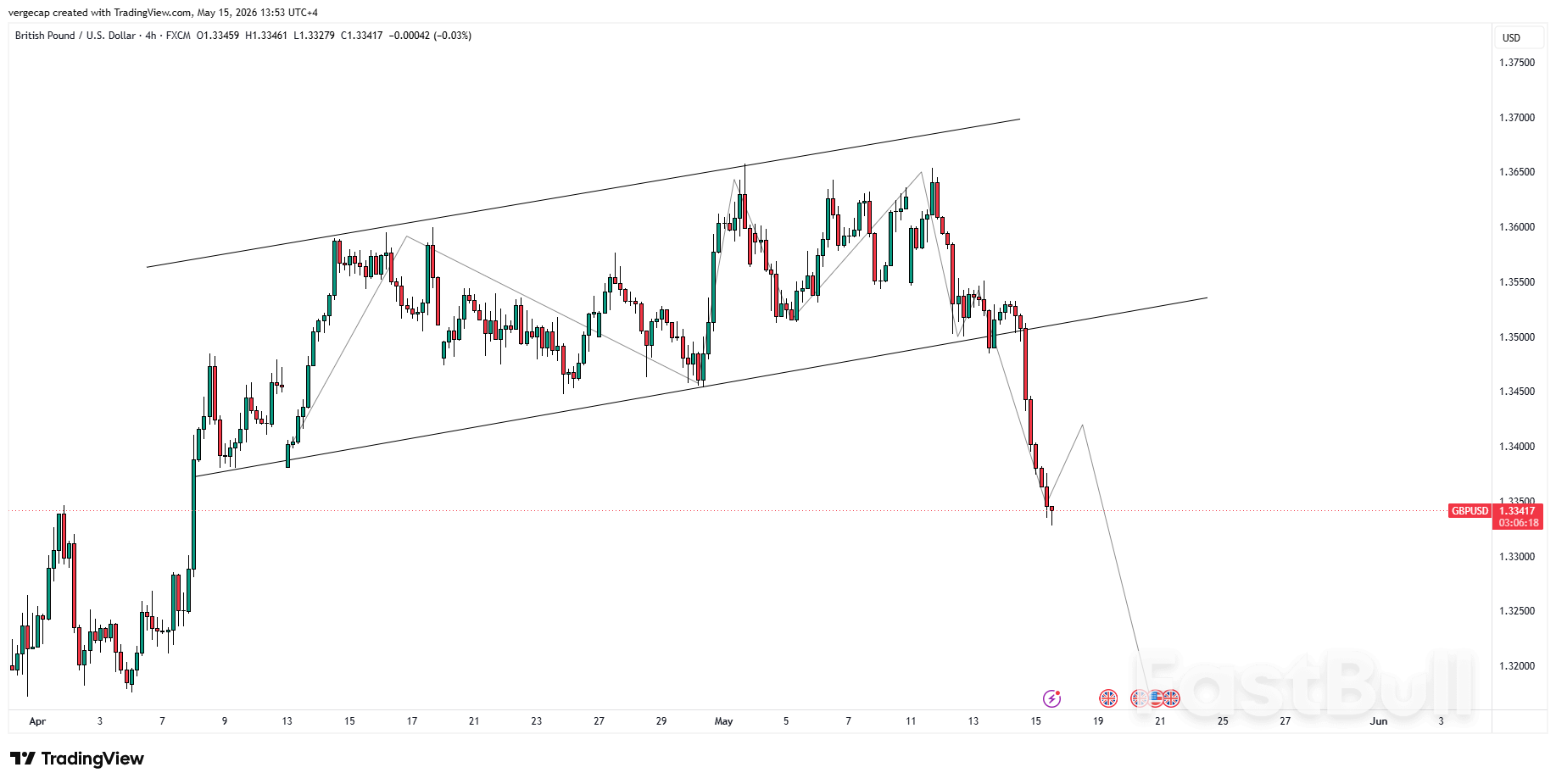 영국 정치 혼란으로 달러 수요가 증가하면서 GBP/USD 환율이 하락했습니다.