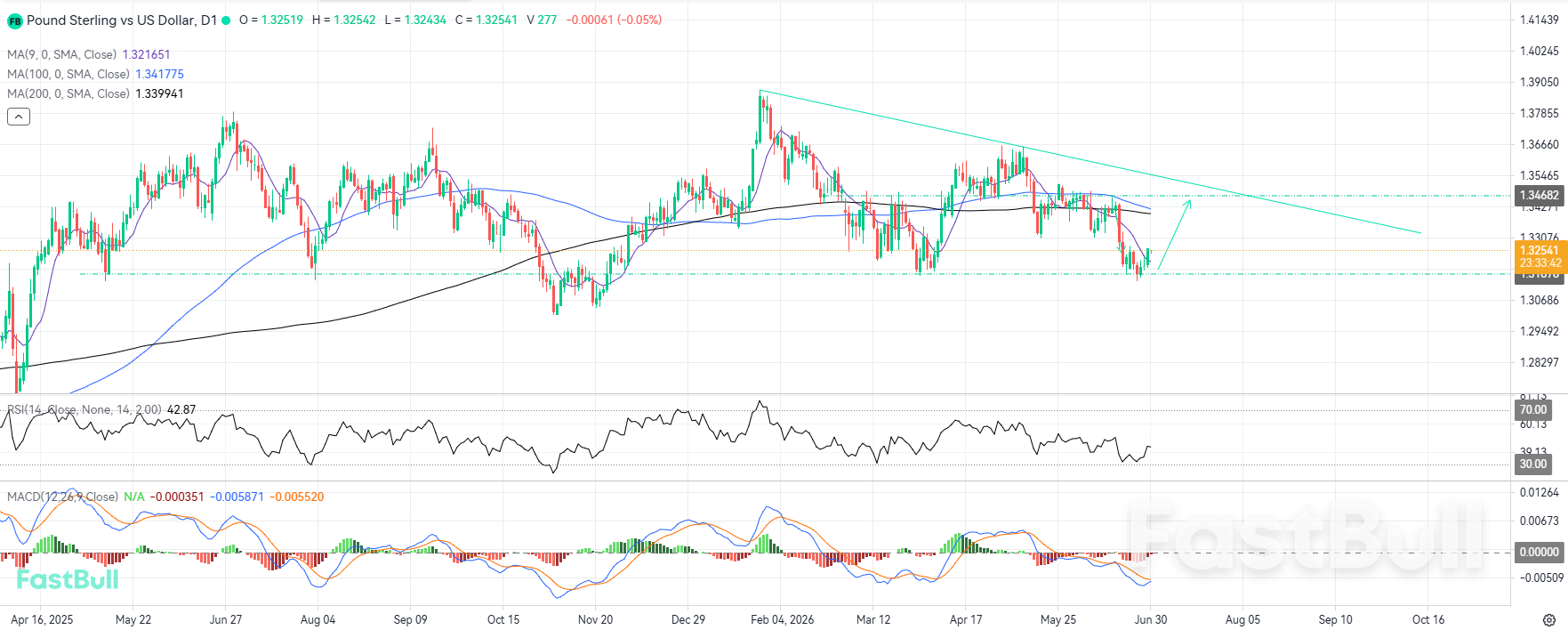 โอกาสขาขึ้นรออยู่ข้างหน้า เมื่อ GBPUSD ปฏิเสธแนวรับระดับที่คงอยู่มาหลายปี_1