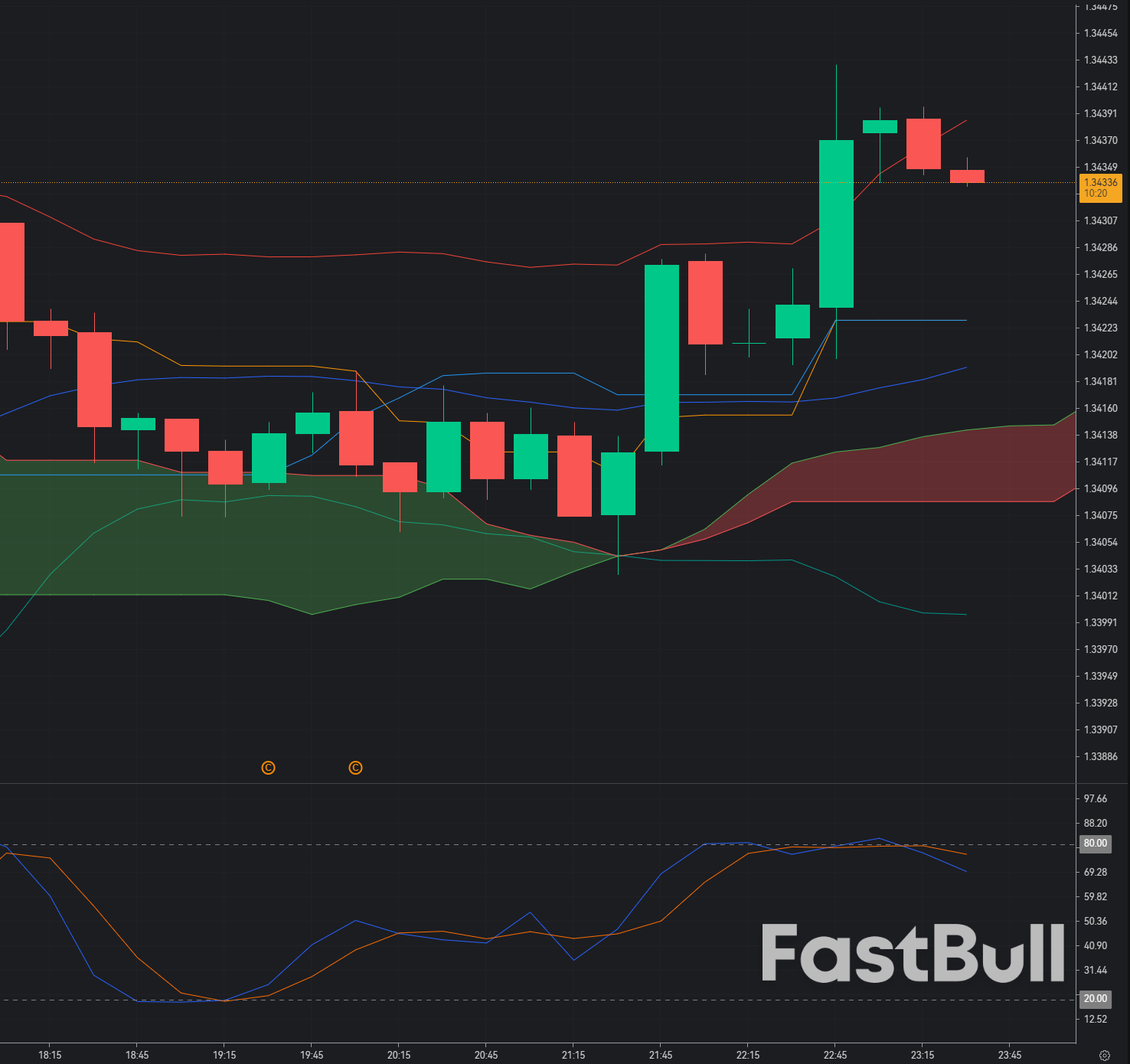GBP/USD Rally Losing Momentum: Sellers Return Ahead of Critical BoE Decision_1 GBP/USD Rally Losing Momentum: Sellers Return Ahead of Critical BoE Decision_1
