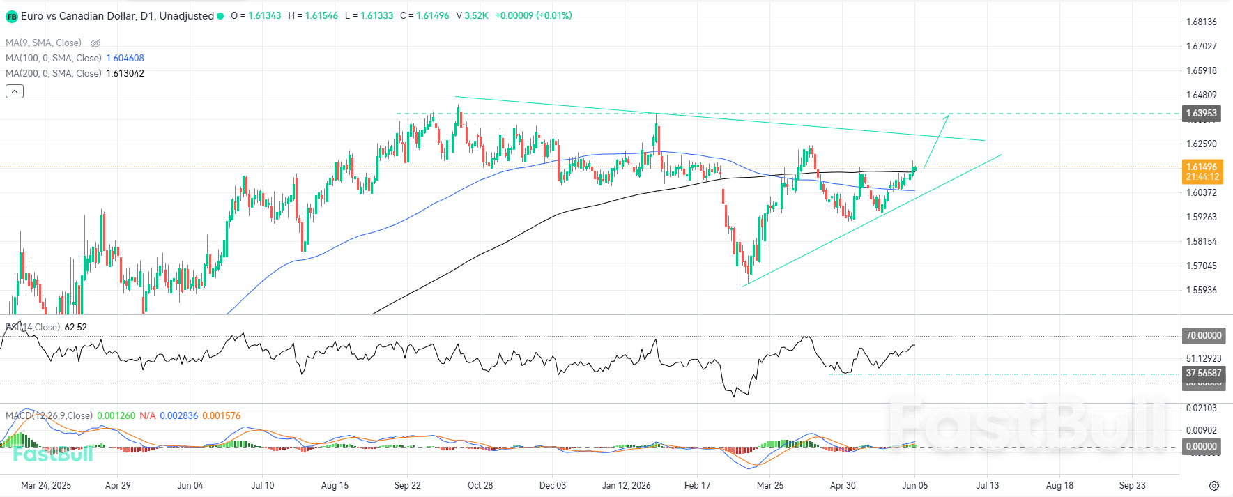 Bullish Movement Could Extend After Closing Above the Moving Averages_1