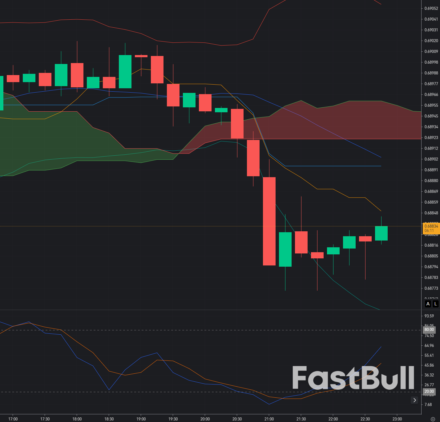 AUD/USD Rebounds from Multi-Month Support as Risk Appetite Gradually Improves_1