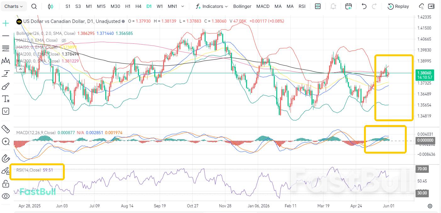 สัญญา GDP ร่วงลง! แนวโน้มขาขึ้นผันผวนสำหรับ USDCAD_2 สัญญา GDP ร่วงลง! แนวโน้มขาขึ้นผันผวนสำหรับ USDCAD_2