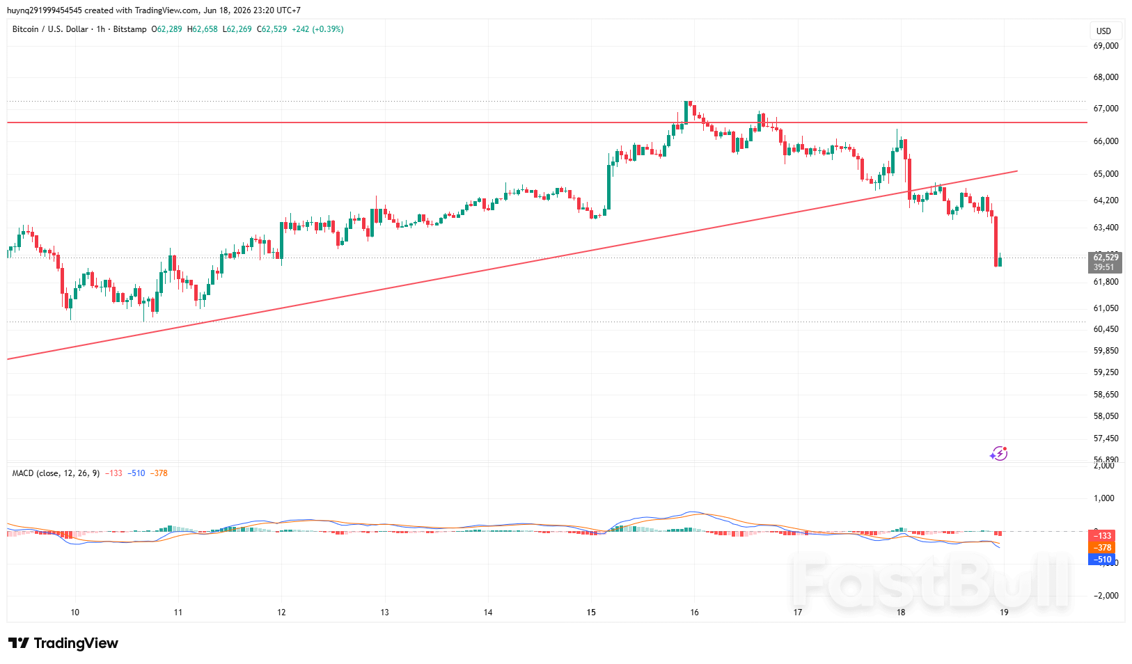 Btcusd Chịu Áp Lực Sau Lập Trường Cứng Rắn Của Fed_1