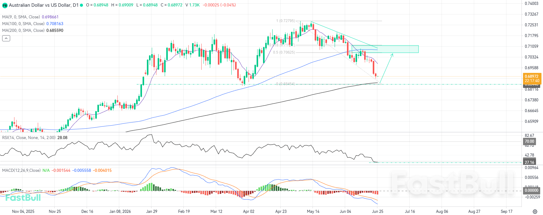 Confluence of Dynamic and Local Support Points to Potential Buying Opportunities_1