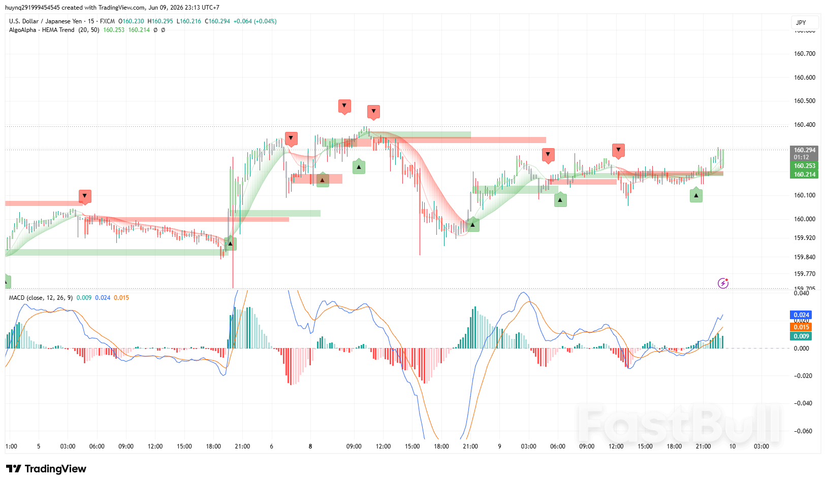 Đồng Usd Được Hỗ Trợ Bởi Kỳ Vọng Fed Diều Hâu, Trong Khi Đồng Yên Tiếp Tục Chịu Áp Lực_1