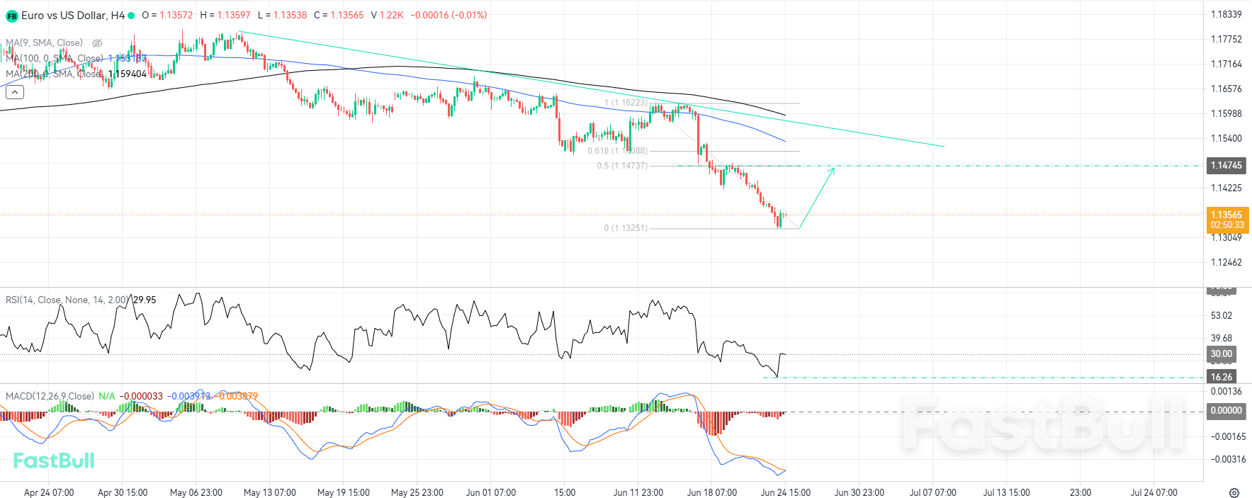 Extreme Oversold Conditions Suggest a Bullish Correction in EURUSD_1