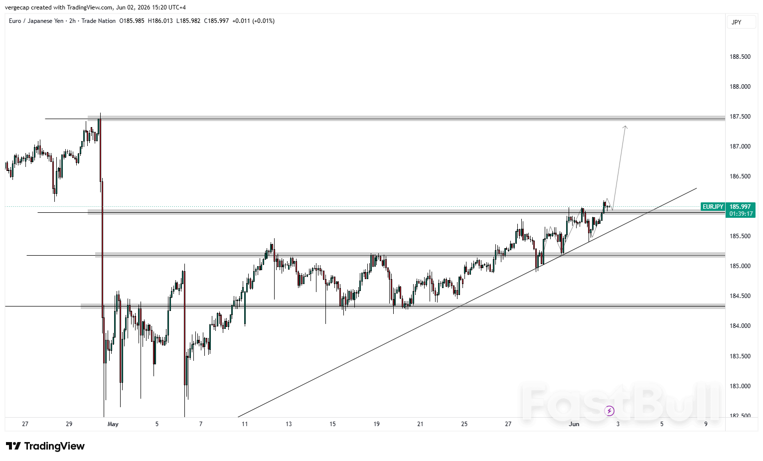 EUR/JPY แข็งค่าต่อเนื่อง แม้จะมีภัยคุกคามจากการแทรกแซงค่าเงินของญี่ปุ่นเพิ่มมากขึ้น_1