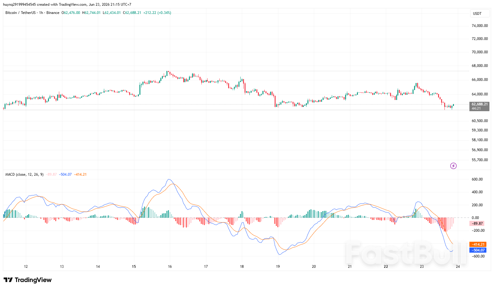 Bitcoin Chịu Áp Lực Trước Dữ Liệu Pce Mang Lại Cơ Hội Mua Theo Nhịp Hồi_1