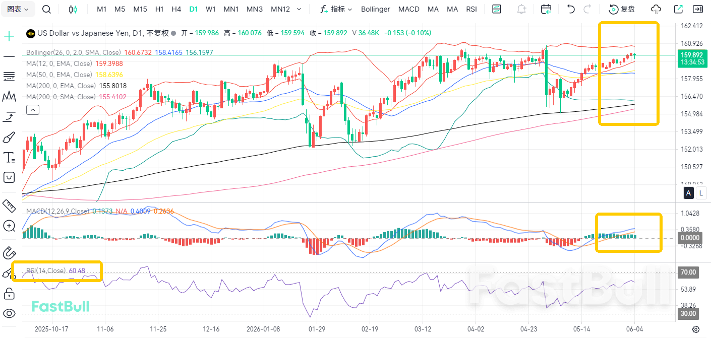 Red Light Flashing? USD/JPY Under Pressure at 160_1
