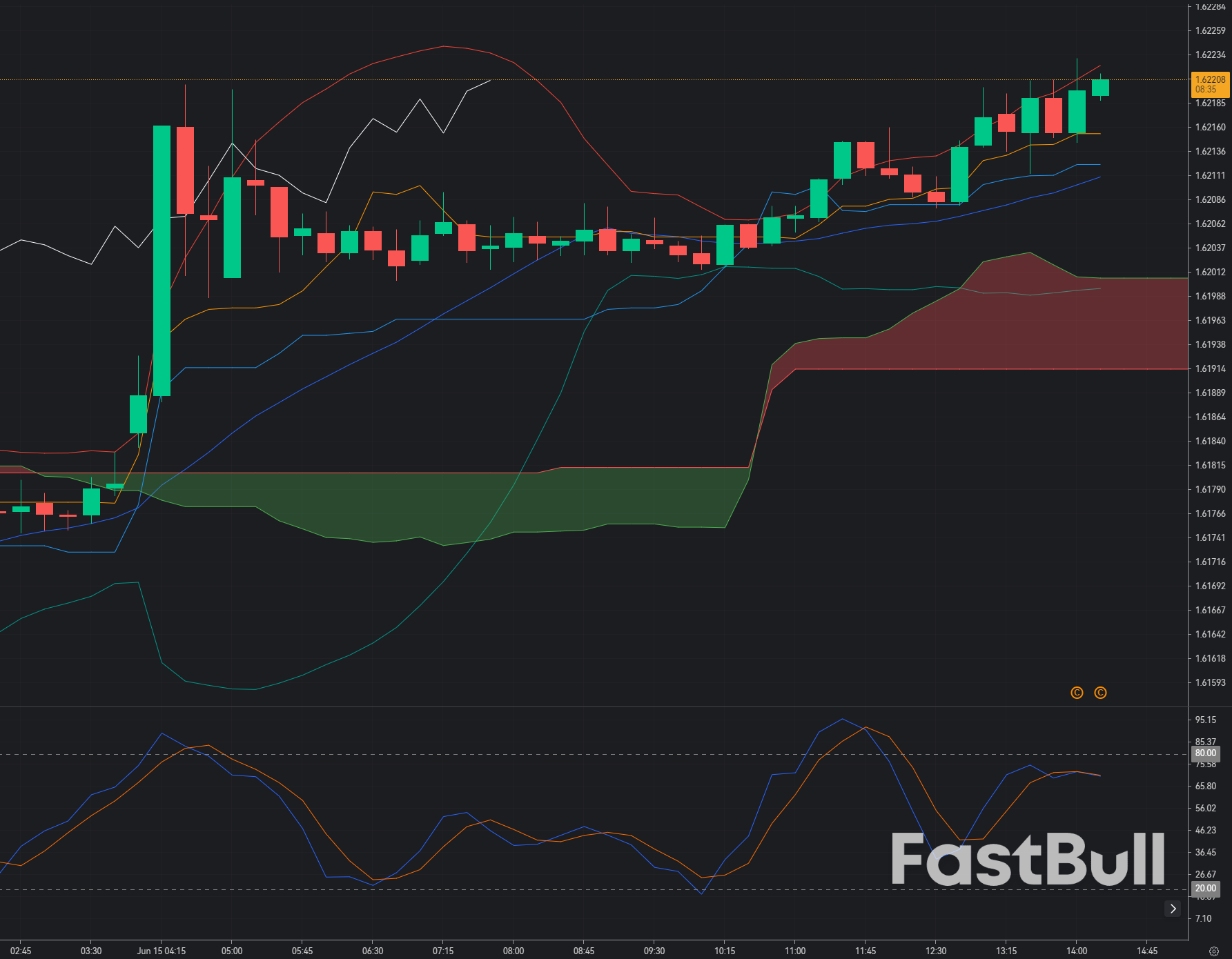 Tỷ giá EUR/CAD bị từ chối tại ngưỡng kháng cự nhiều tháng: Rủi ro điều chỉnh tăng lên khi xuống dưới mức 1.6220_1 Tỷ giá EUR/CAD bị từ chối tại ngưỡng kháng cự nhiều tháng: Rủi ro điều chỉnh tăng lên khi xuống dưới mức 1.6220_1