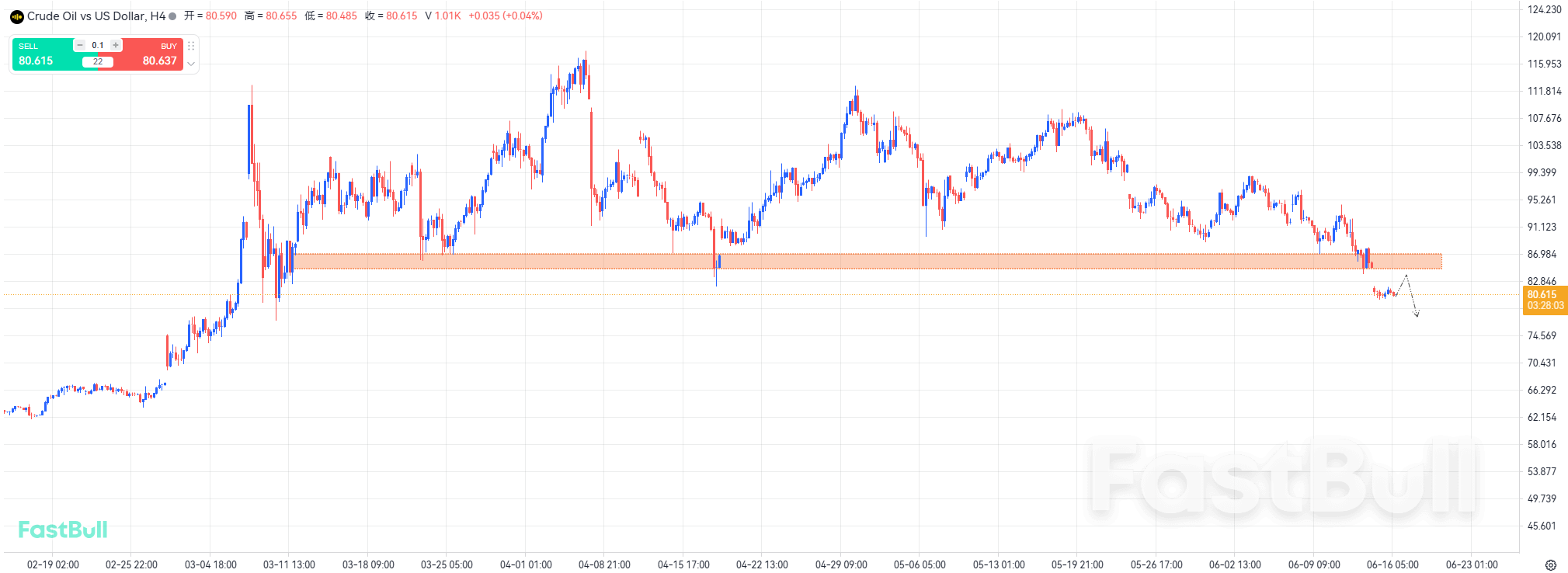 The sudden easing of geopolitical risks caused oil prices to reverse course and decline_1