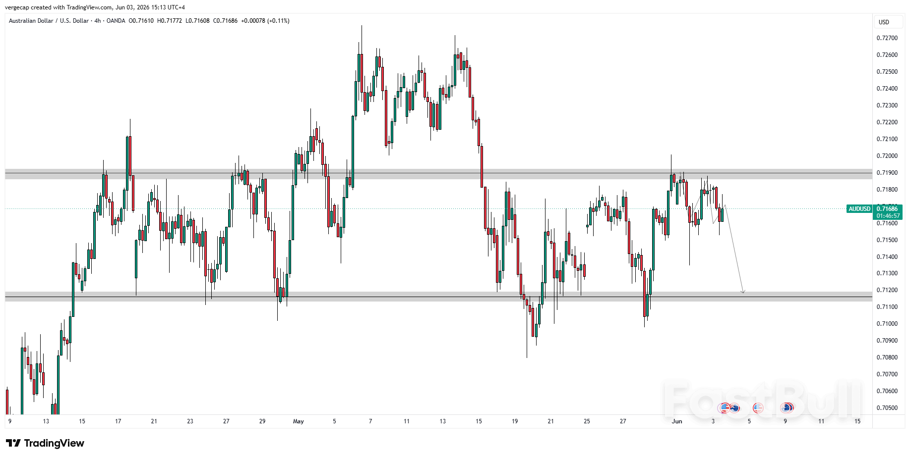AUD/USD Tertekan karena Data PDB yang Lemah Meredam Ekspektasi Kenaikan Suku Bunga_1