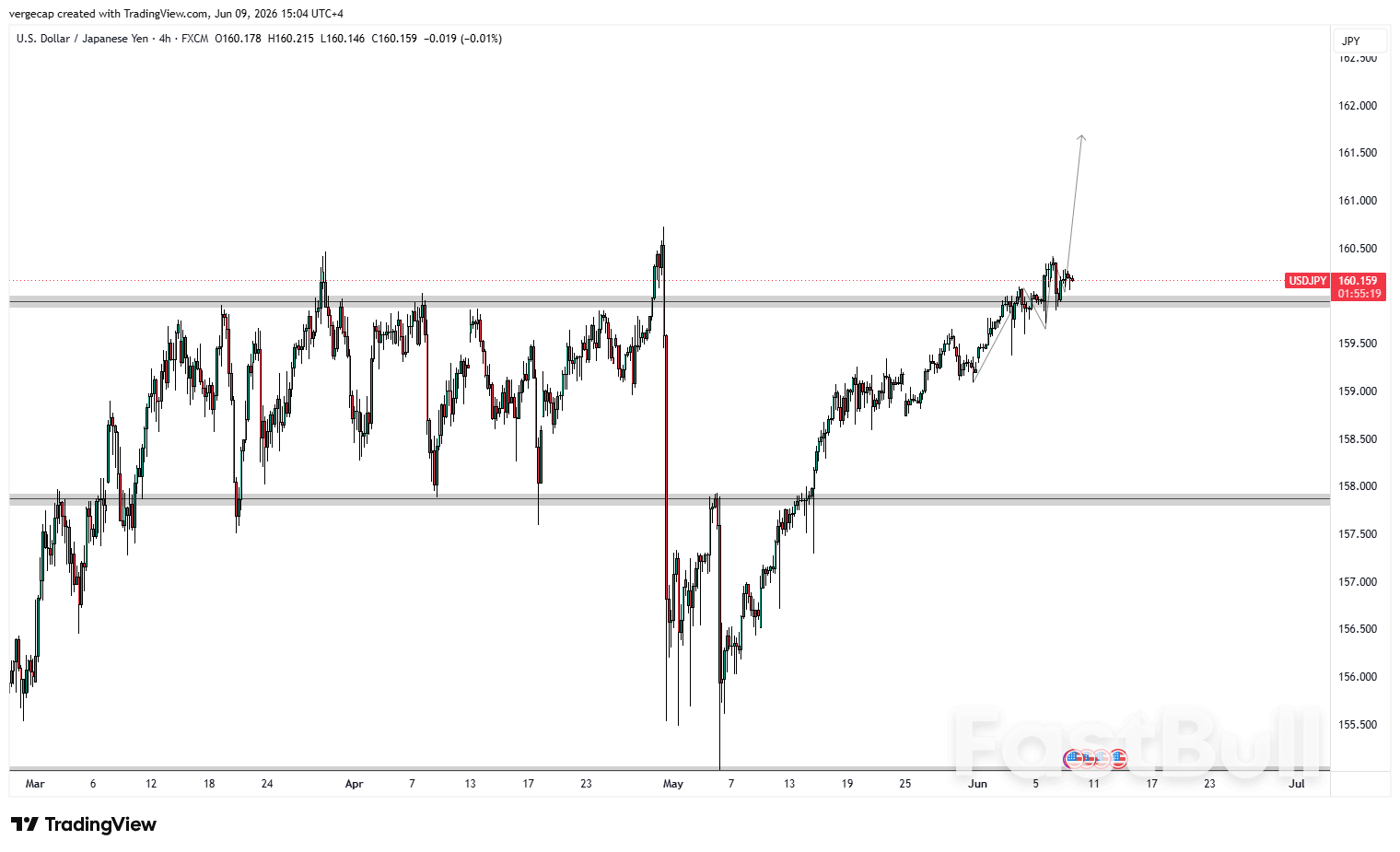 Tỷ giá USD/JPY giữ vững trên mức 160 khi triển vọng của Fed hỗ trợ đồng đô la. Tỷ giá USD/JPY giữ vững trên mức 160 khi triển vọng của Fed hỗ trợ đồng đô la.